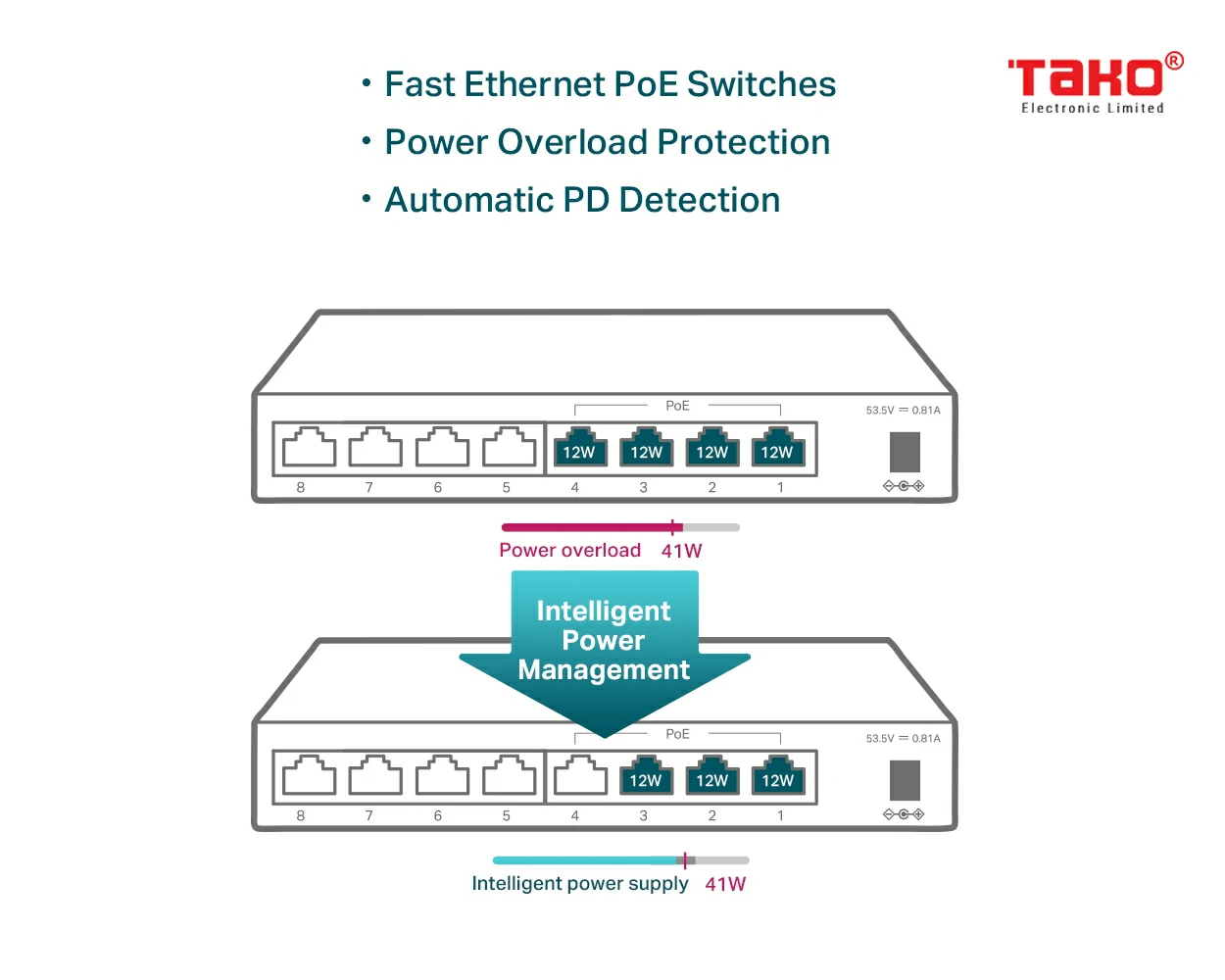 TL-SF1008LP Switch 8 cổng 10/100Mbps với PoE 4 cổng 6