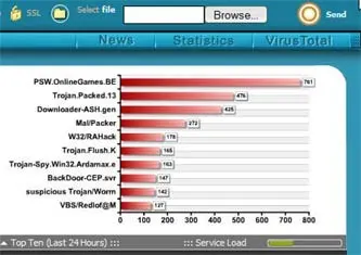VirusTotal: Quét virus trực tuyến với 31 công cụ cùng lúc