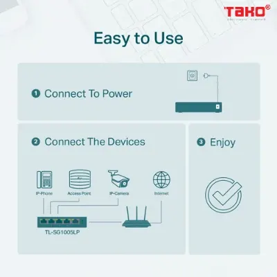 Switch Để Bàn 5 Cổng Gigabit với 4 Cổng PoE+ TL-SG1005LP 7