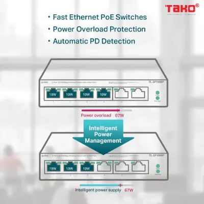 Switch Để Bàn 6 Cổng 10/100Mbps với 4 Cổng PoE+ 6