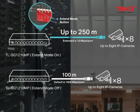TL-SG1210MP Switch Gigabit 10 cổng với PoE + 8 cổng 5